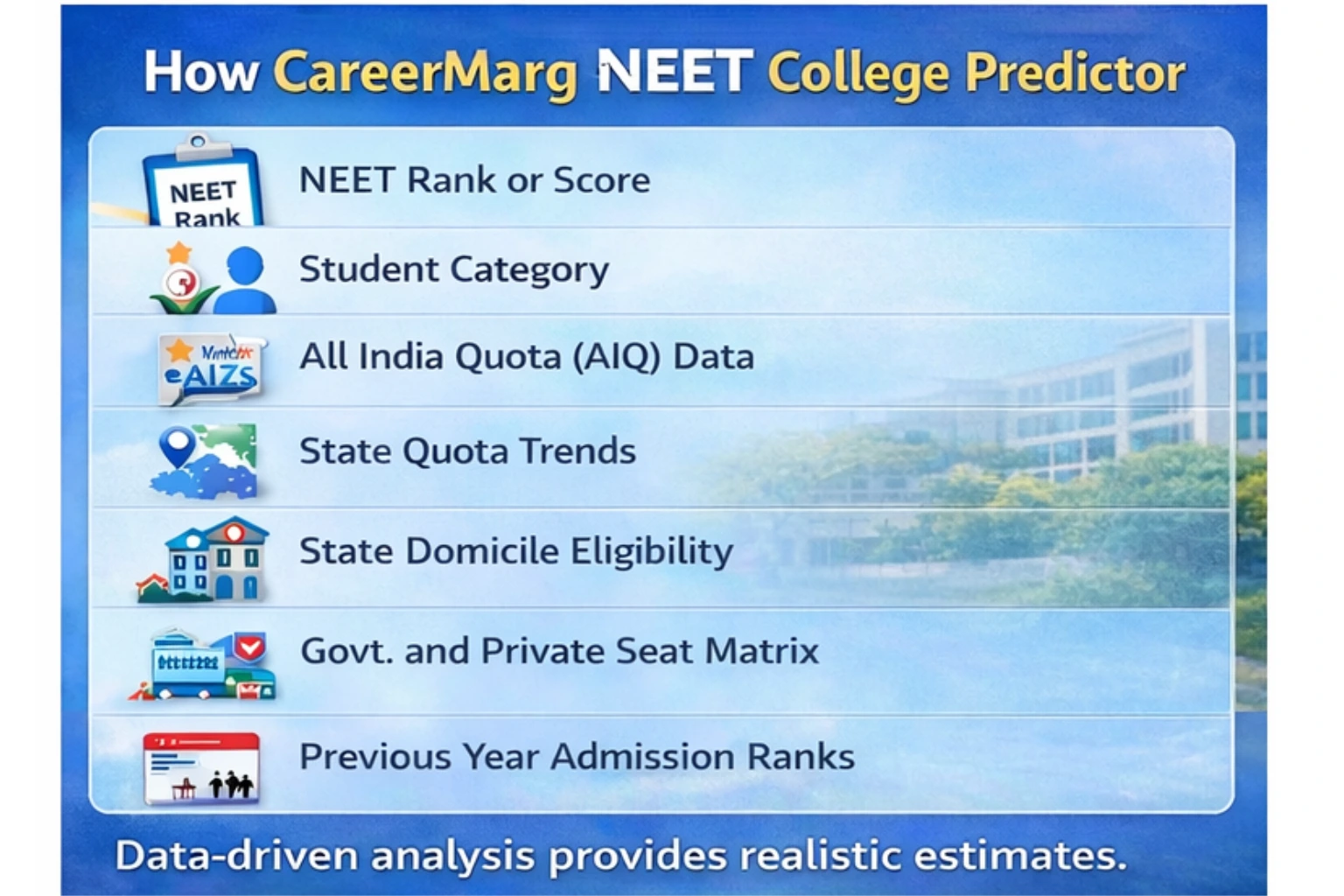 How NEET College Predictor works infographic showing factors like NEET rank, category, AIQ quota, state quota trends and previous year closing ranks